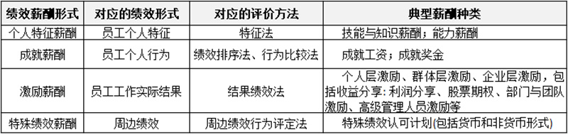 薪酬制有哪些分類(lèi)？