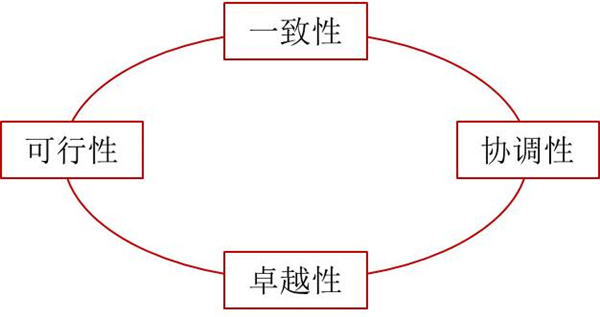 如何評(píng)價(jià)企業(yè)戰(zhàn)略？企業(yè)戰(zhàn)略評(píng)價(jià)標(biāo)準(zhǔn)！