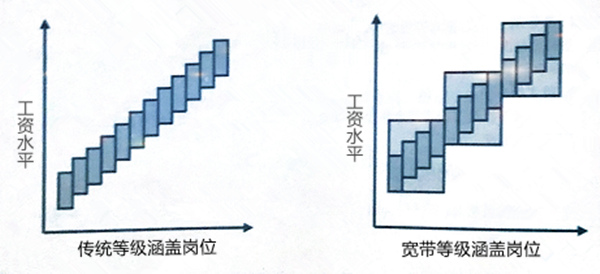 【薪酬管理】什么是寬帶薪酬？寬帶薪酬的作用