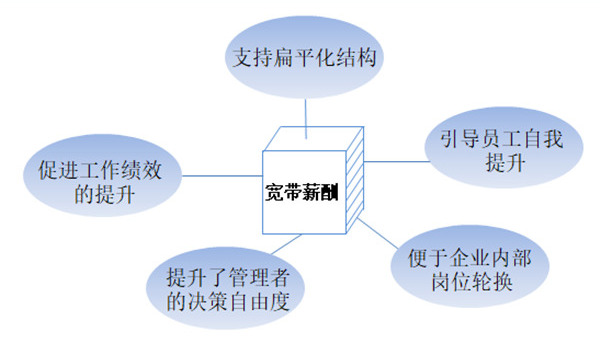 【薪酬管理】什么是寬帶薪酬？寬帶薪酬的作用