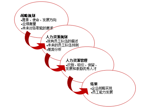 人力資源規(guī)劃的作用是什么？