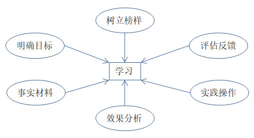 如何有效培訓(xùn)？有效培訓(xùn)的六大前提！