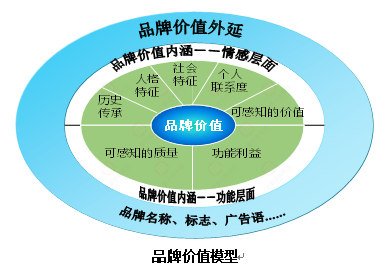 【營(yíng)銷管理】企業(yè)如何選擇品牌戰(zhàn)略？