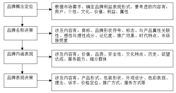 【營(yíng)銷管理】企業(yè)如何選擇品牌戰(zhàn)略？