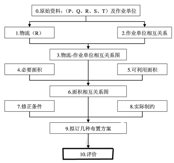 工廠精益布局規(guī)劃系統(tǒng)布置設(shè)計(jì)SLP法詳解