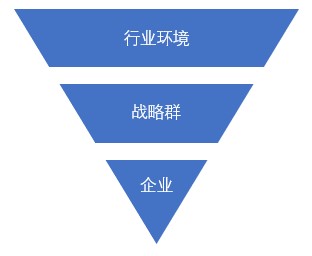 什么是戰(zhàn)略群分析？戰(zhàn)略群分析步驟