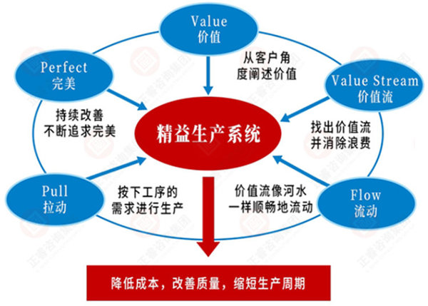 如何系統(tǒng)導(dǎo)入精益生產(chǎn)？