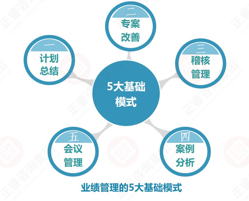 企業(yè)業(yè)績(jī)管理的基礎(chǔ)是？業(yè)績(jī)管理5大基礎(chǔ)模式