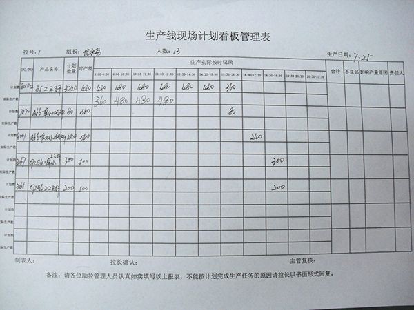 制定現(xiàn)場生產(chǎn)計劃控制（見生產(chǎn)計劃管制表）