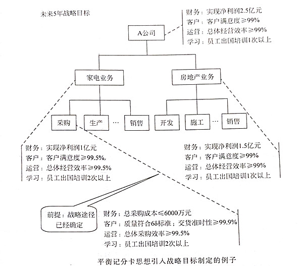 如何將平衡記分卡思想引入戰(zhàn)略目標(biāo)？