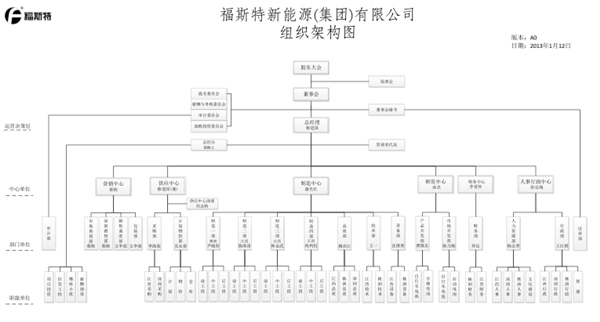 江西省福斯特新能源（集團(tuán)）有限公司推行全面管理升級(jí)