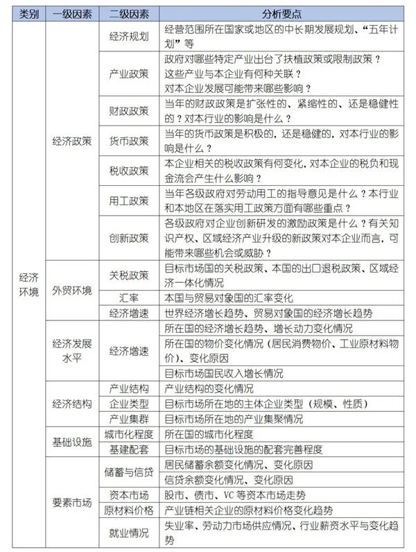 如何運(yùn)用PEST模型分析企業(yè)經(jīng)營的宏觀環(huán)境？