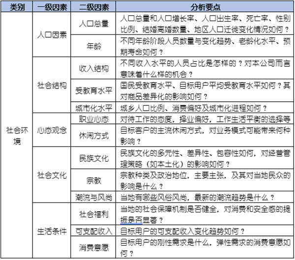 如何運(yùn)用PEST模型分析企業(yè)經(jīng)營的宏觀環(huán)境？