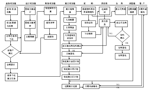 工程項目管理運作主流程圖