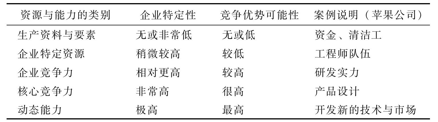 如何分析企業(yè)資源與能力？