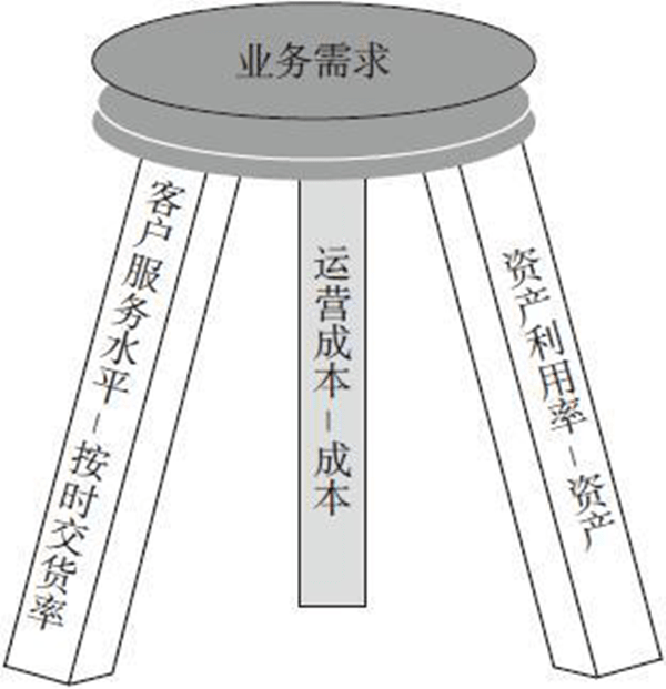 供應(yīng)鏈計(jì)劃需要指標(biāo)體系來配套