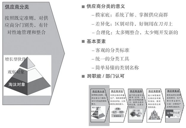 如何對(duì)供應(yīng)商進(jìn)行分類？