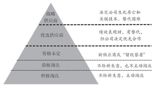 如何對(duì)供應(yīng)商進(jìn)行分類？