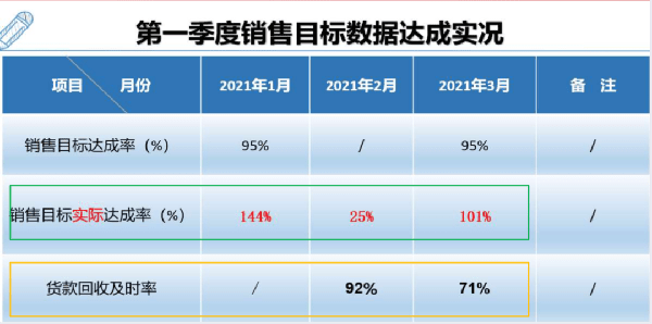 銷(xiāo)售出貨業(yè)績(jī)最高達(dá)144%