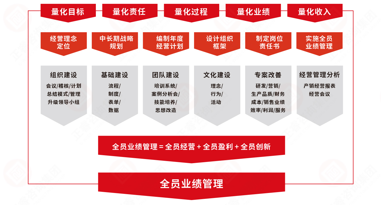 正睿業(yè)績(jī)管理系統(tǒng)實(shí)施模型