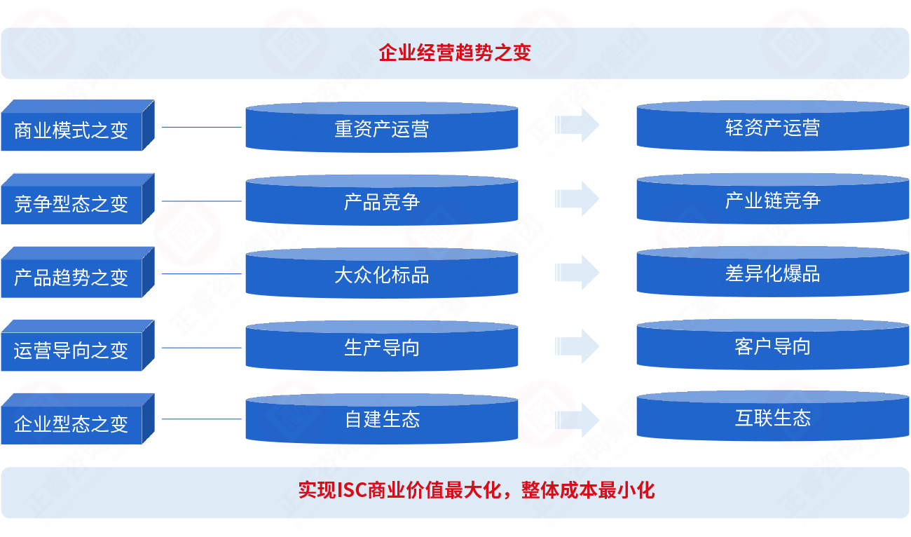 為什么要建立集成供應(yīng)鏈？