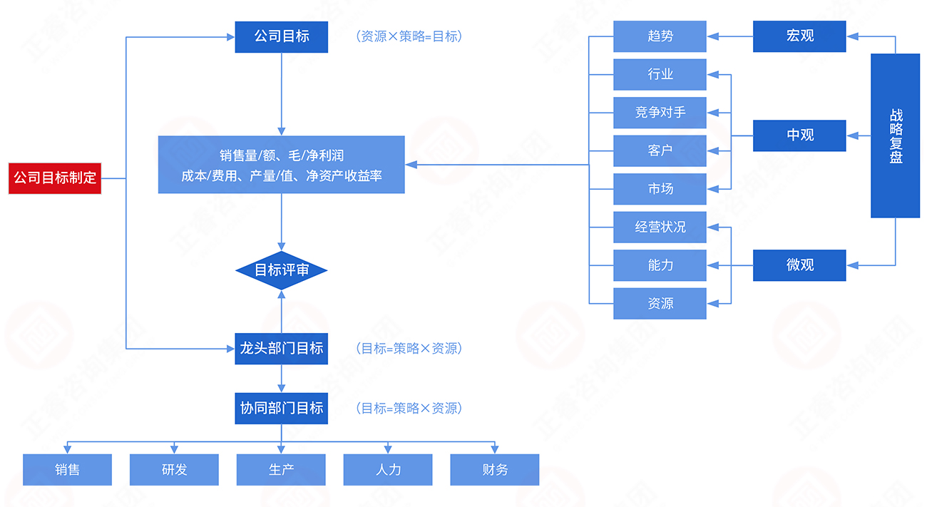 年度經(jīng)營目標(biāo)制訂模型