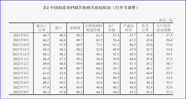 8月制造業(yè)PMI再陷萎縮，今年GDP增長目標可能落空