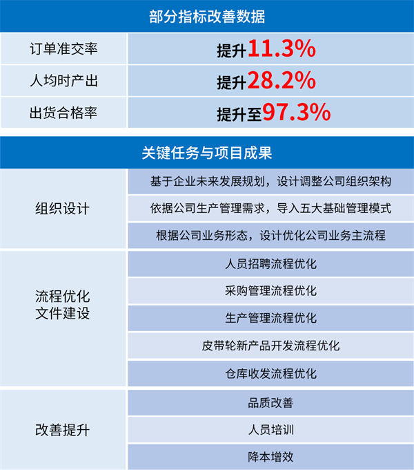 廣州市眾鑫精密技術有限公司管理升級部分指標改善數(shù)據(jù)