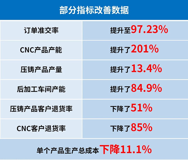 廣州市眾鑫精密技術(shù)有限公司管理升級部分指標(biāo)改善數(shù)據(jù)