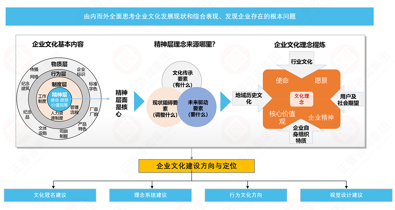 企業(yè)文化定位