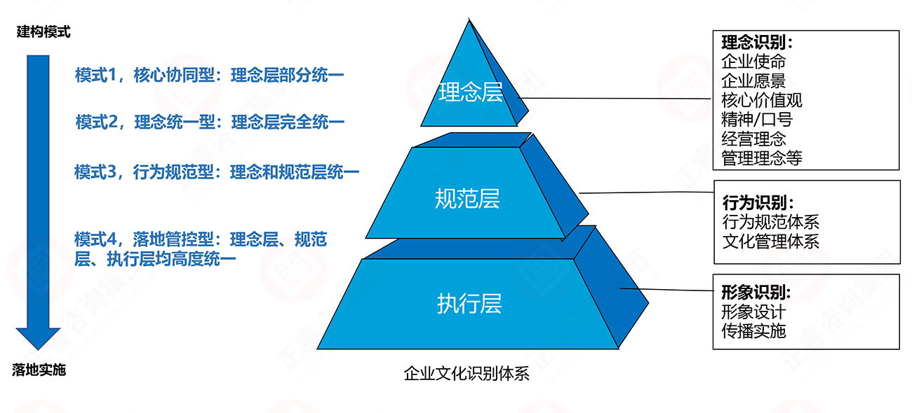 理念、行為、形象識(shí)別