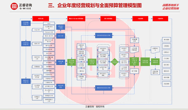 正睿咨詢集團(tuán)大型公開課《年度經(jīng)營計劃&全面預(yù)算管理》