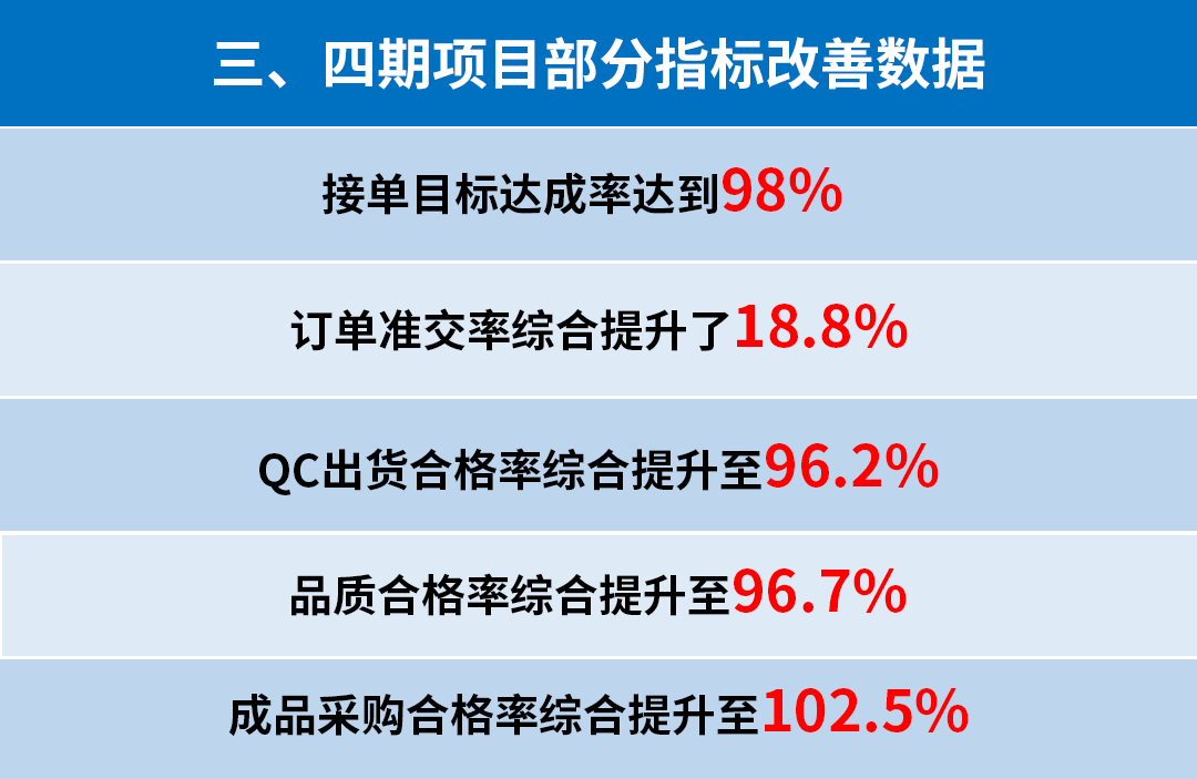 東莞市升禾飾品有限公司管理升級三、四期部分指標改善數(shù)據(jù)
